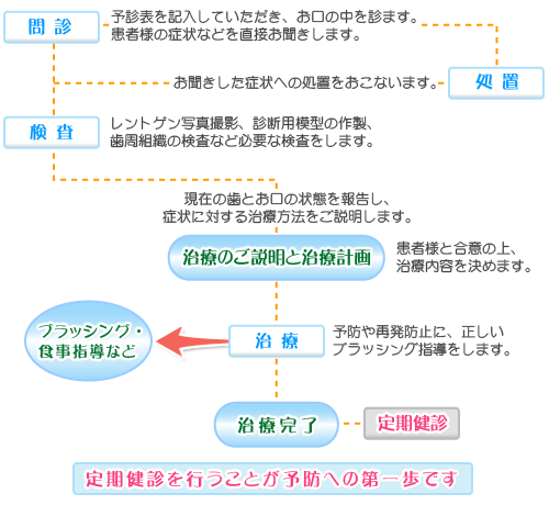 診療システム